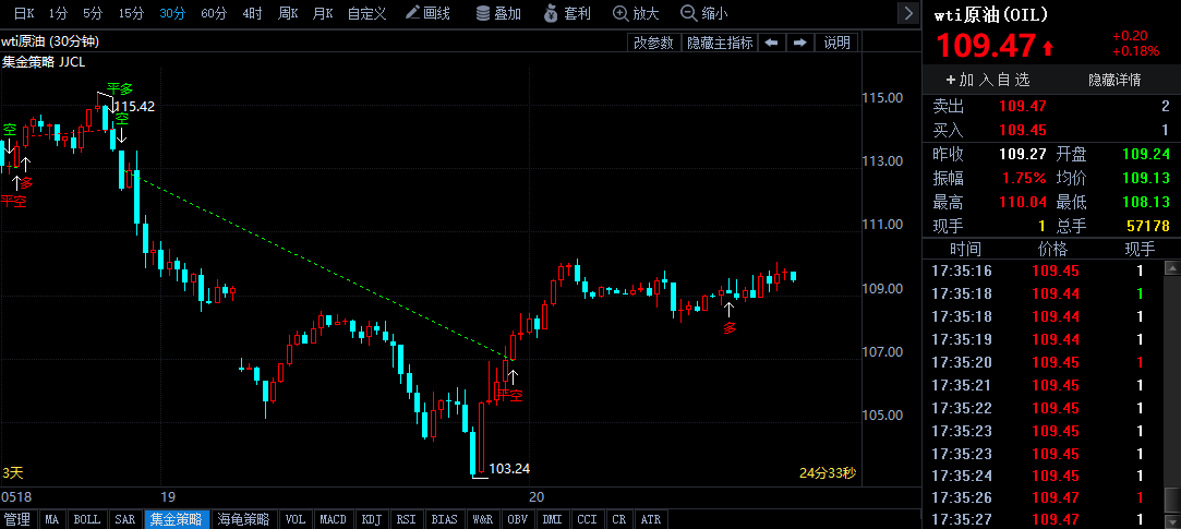 俄烏局勢變幻莫測 油價上演超級反彈行情
