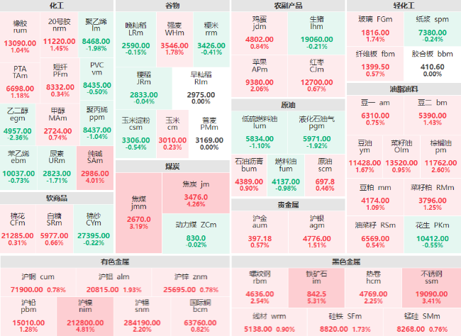 收盘：铁矿石主力涨超5% 沪镍、焦炭、纯碱主力涨超4%