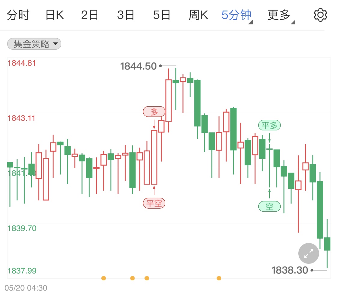 金投財經(jīng)早知道:美經(jīng)濟數(shù)據(jù)疲軟美債收益率下跌美元創(chuàng)兩周新低 國際金價小幅拉高