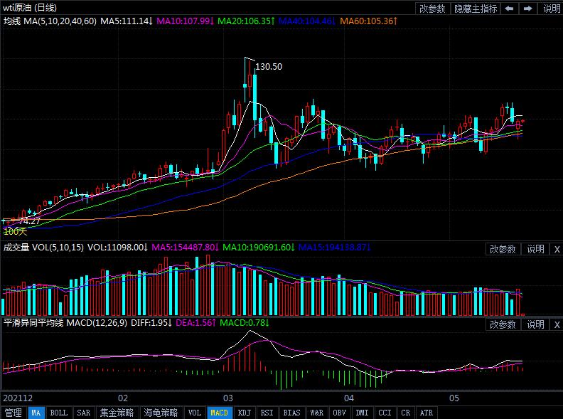 2022年5月20日原油价格走势分析