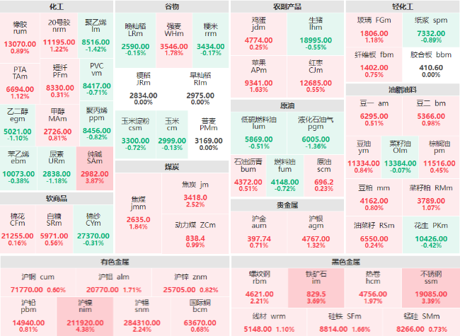 午评：沪镍主力涨超4% 纯碱、铁矿石、不锈钢主力涨超3%