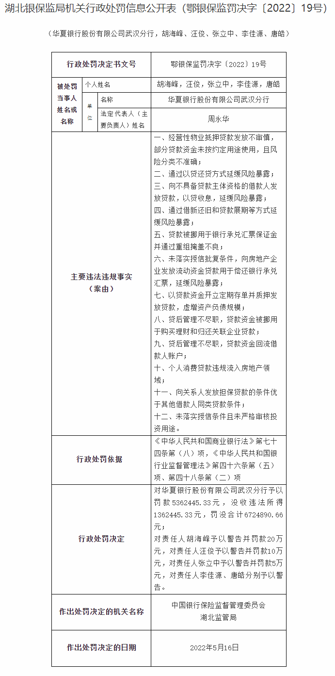 存在12项违规行为 华夏银行武汉分行被罚超670万元