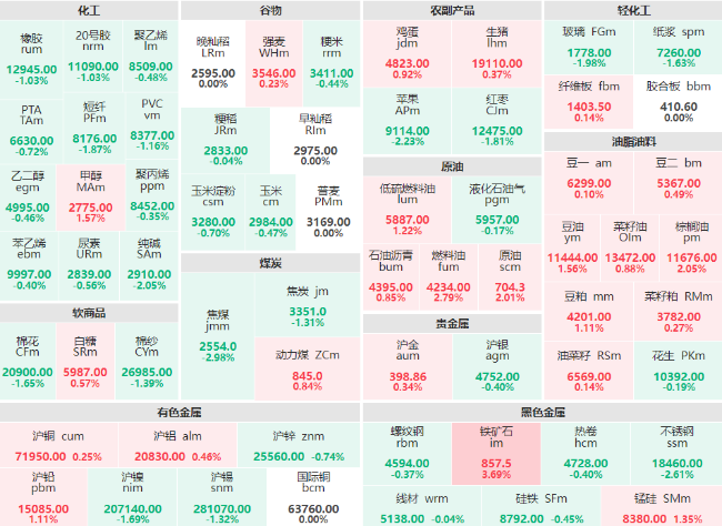 午评：铁矿石主力涨超3% 焦煤主力跌近3%