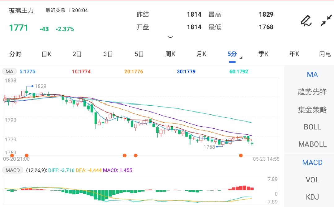 5月23日期货软件走势图综述：玻璃期货主力跌2.37%