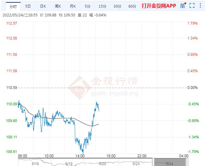 5月24日原油价格晚间交易提醒