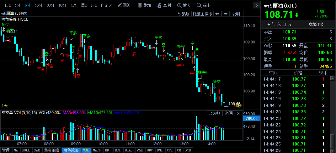 全球加息浪潮下通脹壓力高企 原油延續(xù)高波動特征