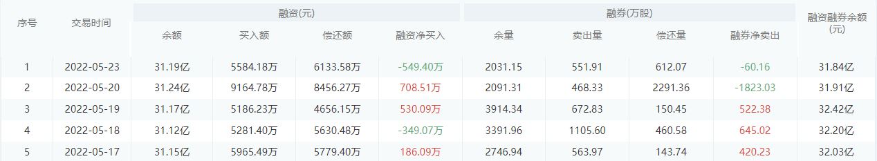 中国银行：5月23日融资买入5584.18万元