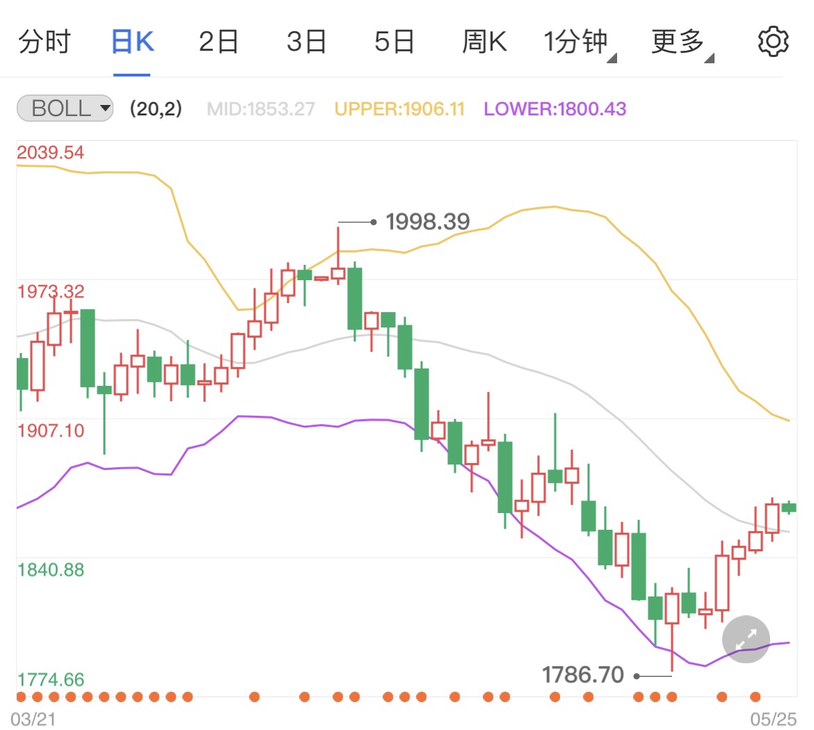 美聯(lián)儲(chǔ)提出縮減債表 黃金承壓向下