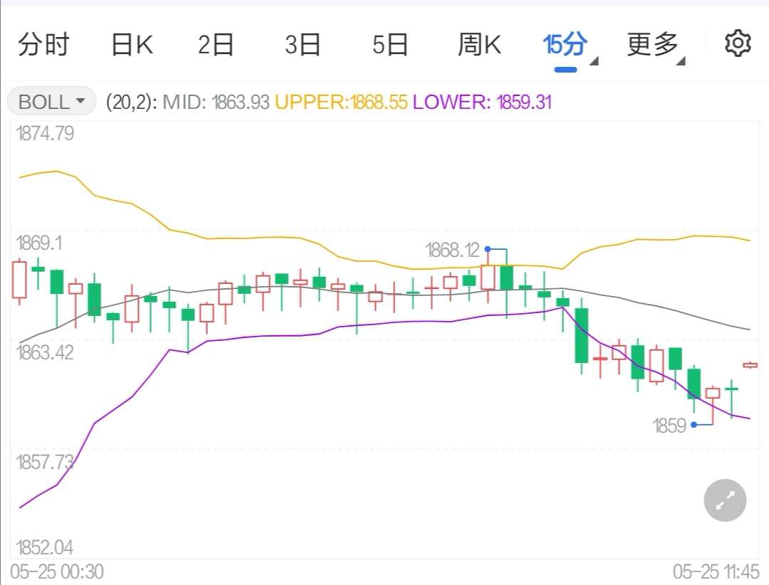 美通脹風(fēng)險(xiǎn)偏向下行 金價(jià)短線震蕩運(yùn)行