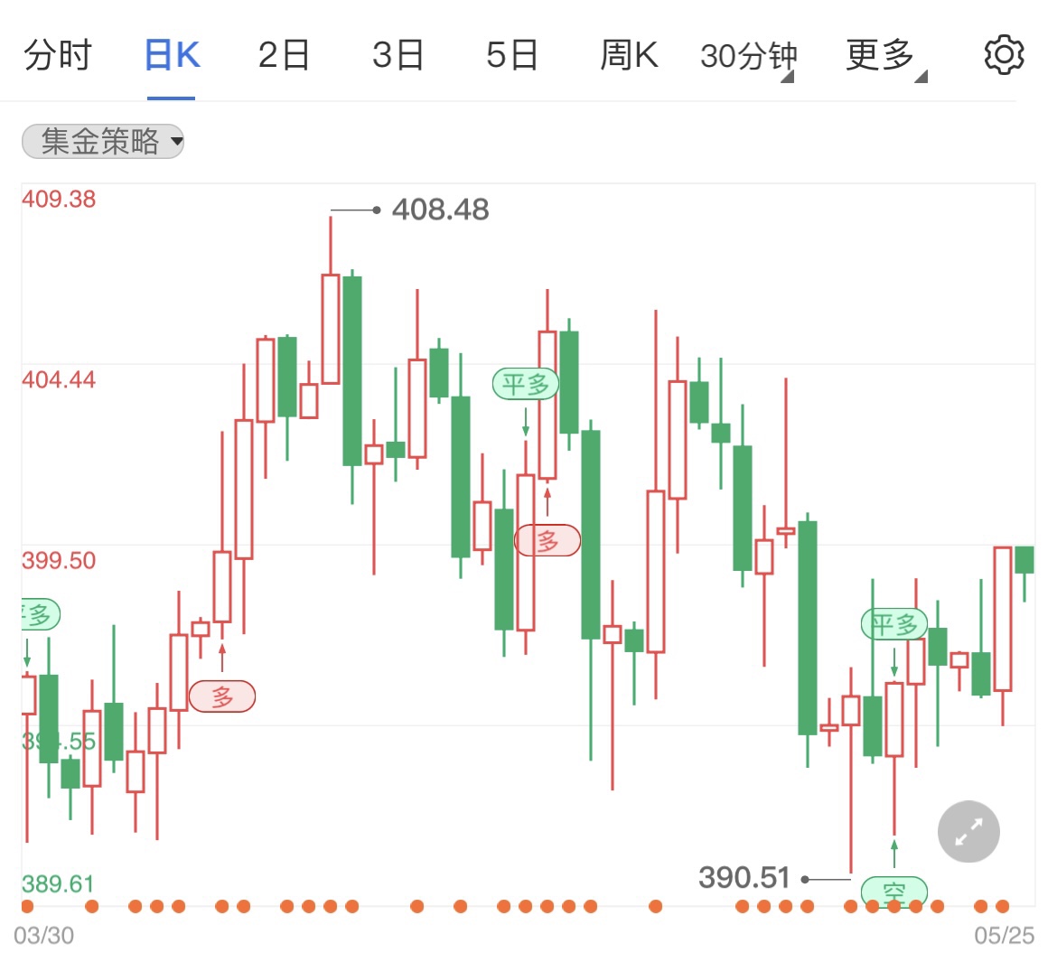 静待美联储会议纪要 纸黄金小幅回落