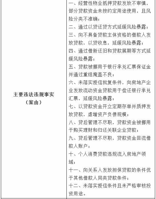 华夏银行武汉分行12项违规事实被湖北银保监局罚没合计约672.5万元