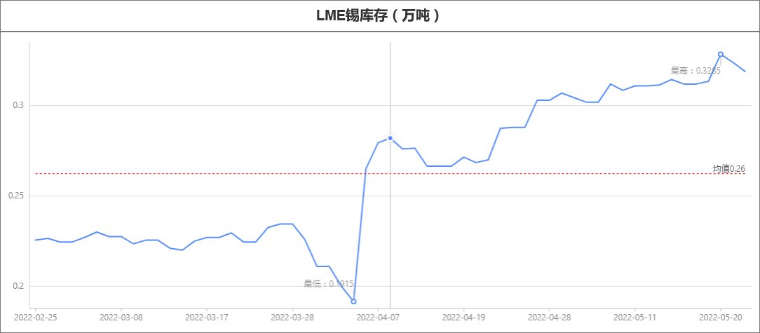印尼干擾難改需求疲弱格局 錫延續(xù)回落走勢