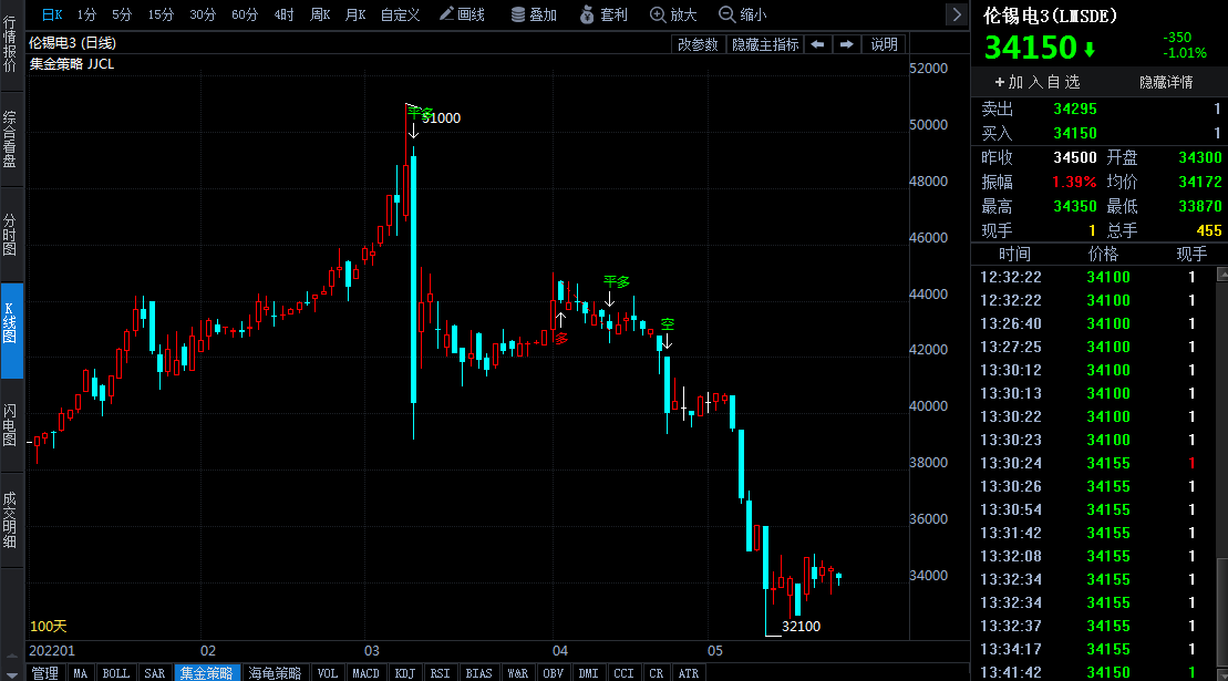 印尼干擾難改需求疲弱格局 錫延續(xù)回落走勢