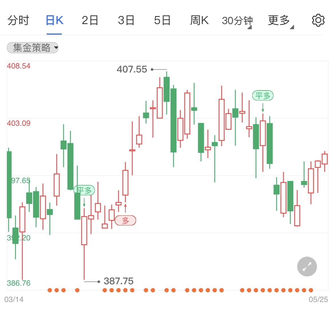 美国4月新屋销售低位 黄金TD涨势不改