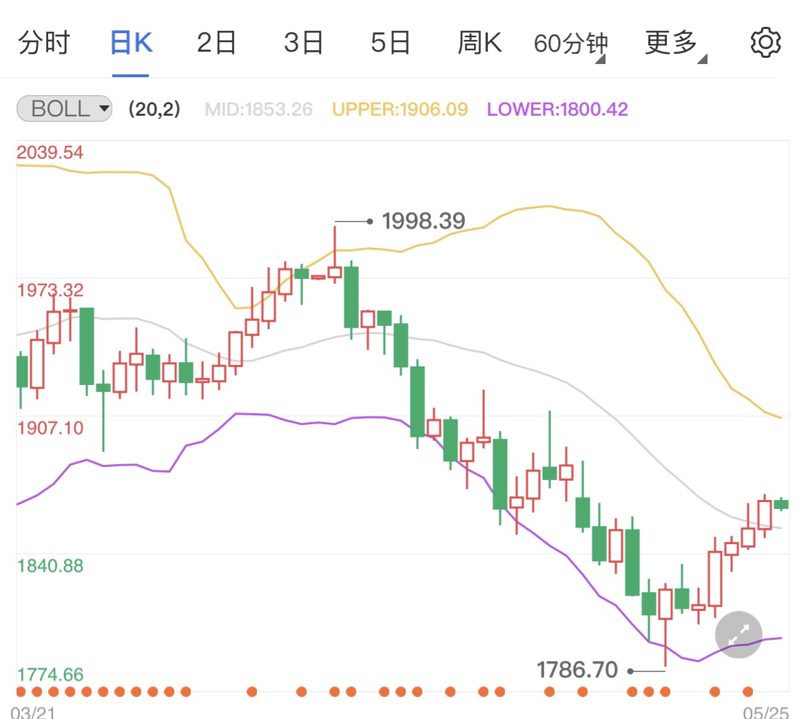 新西兰联储周三加息现货黄金弱势下行