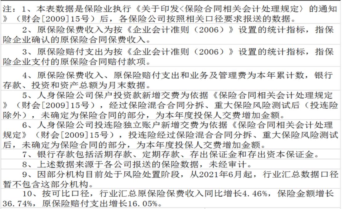 中国银保监会发布2022年3月保险业经营情况：原保险保费收入合计17811亿元