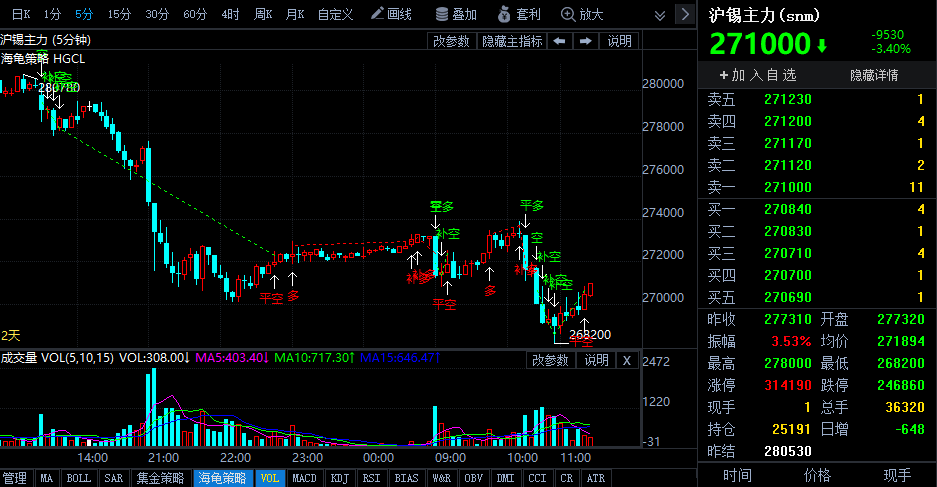 印尼干擾難改需求疲弱格局 錫延續(xù)回落走勢