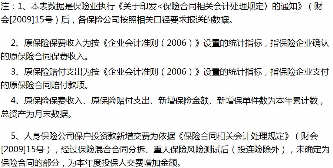 中国银保监会发布2022年3月人身险公司经营情况