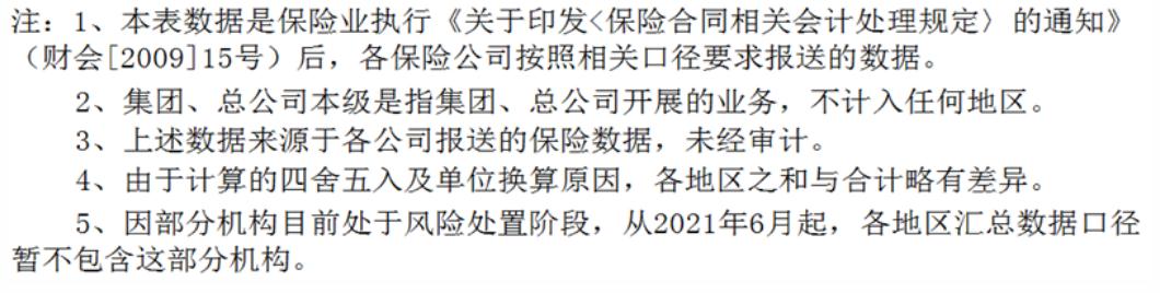 中国银保监会发布2022年3月全国各地区原保险保费收入情况