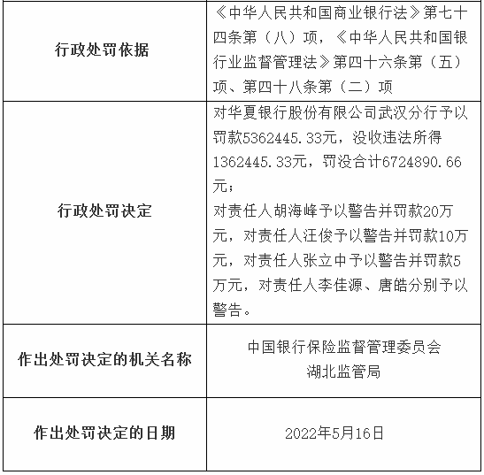 华夏银行武汉分行12项违规事实被湖北银保监局罚没合计约672.5万元