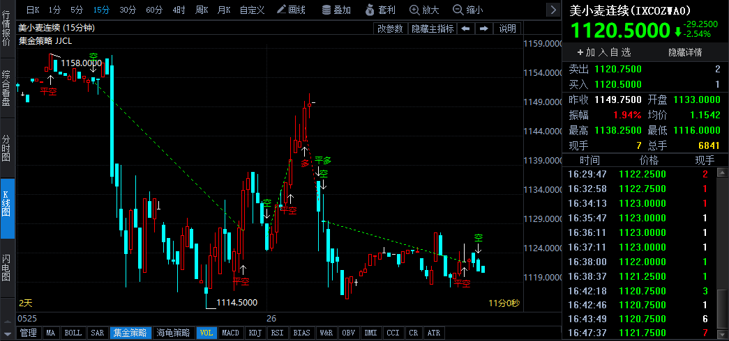 烏克蘭海港有望解封刺激小麥回落 糧食危機繼續(xù)演進供應趨緊格局難改