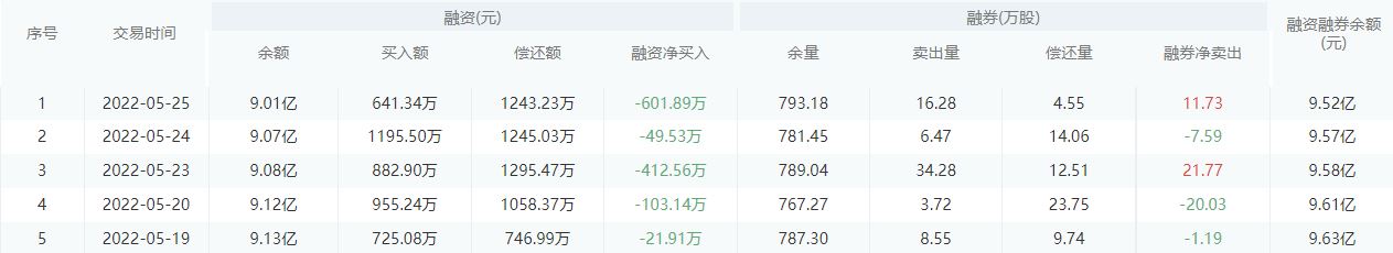 上海银行今日股价：5月26日收盘上涨0.63%