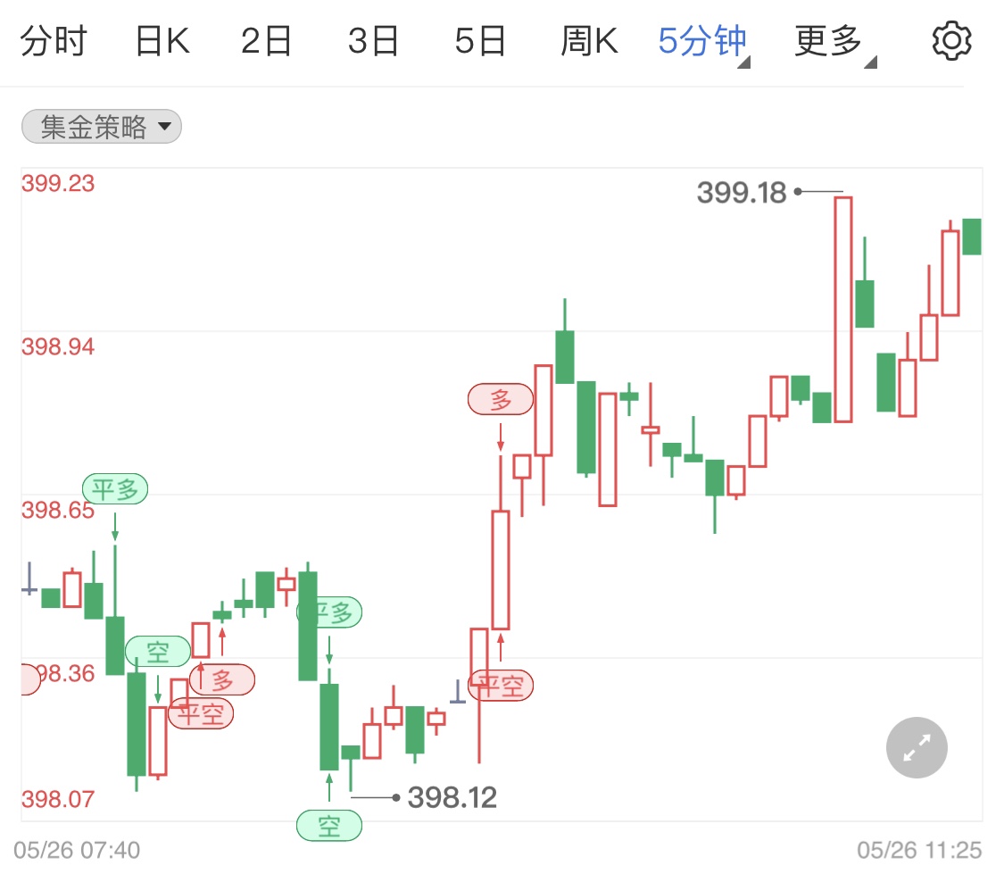 美聯(lián)儲(chǔ)不再發(fā)出鷹聲 紙黃金小幅拉高行情