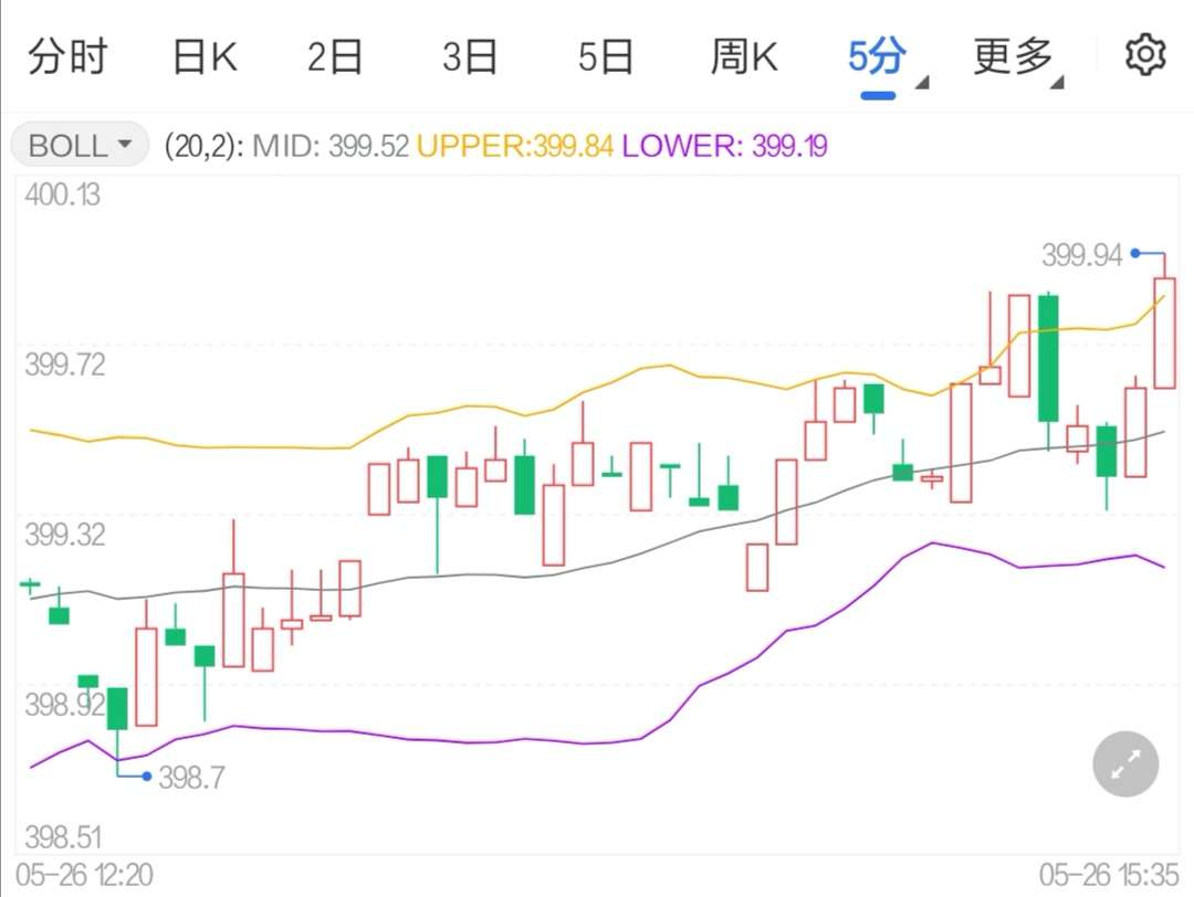  紙黃金短線看漲