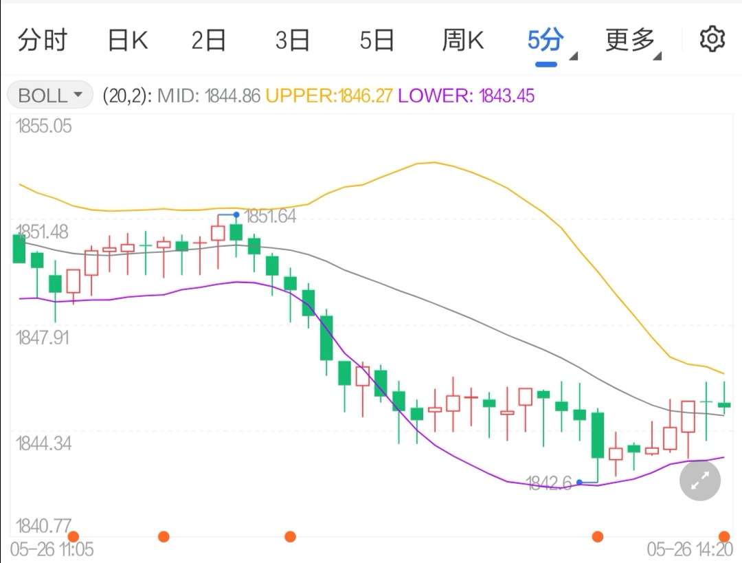 美联储坚持加息政策 现货黄金震荡走跌
