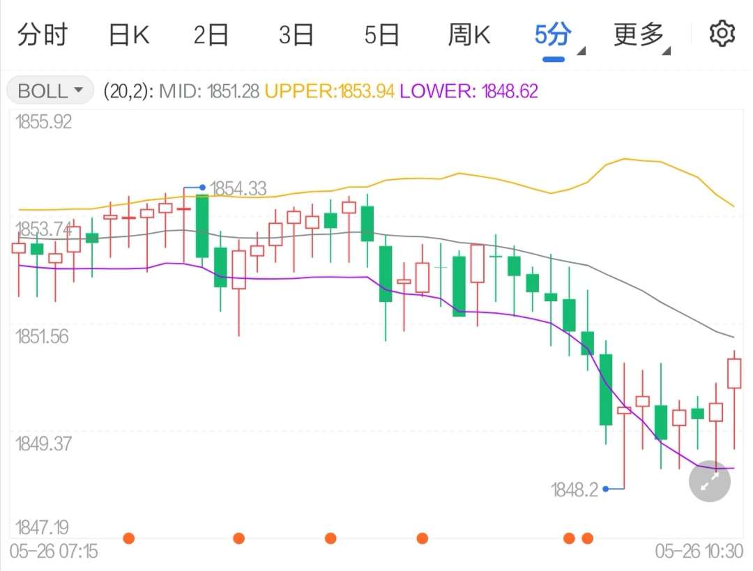 美聯(lián)儲加息政策不變 現(xiàn)貨黃金短線回落