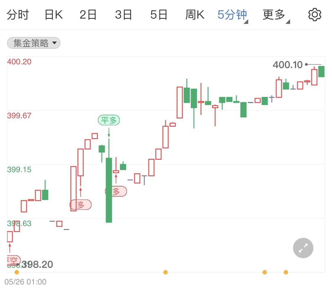 黄金TD日线小幅拉高 会议纪要不温不火