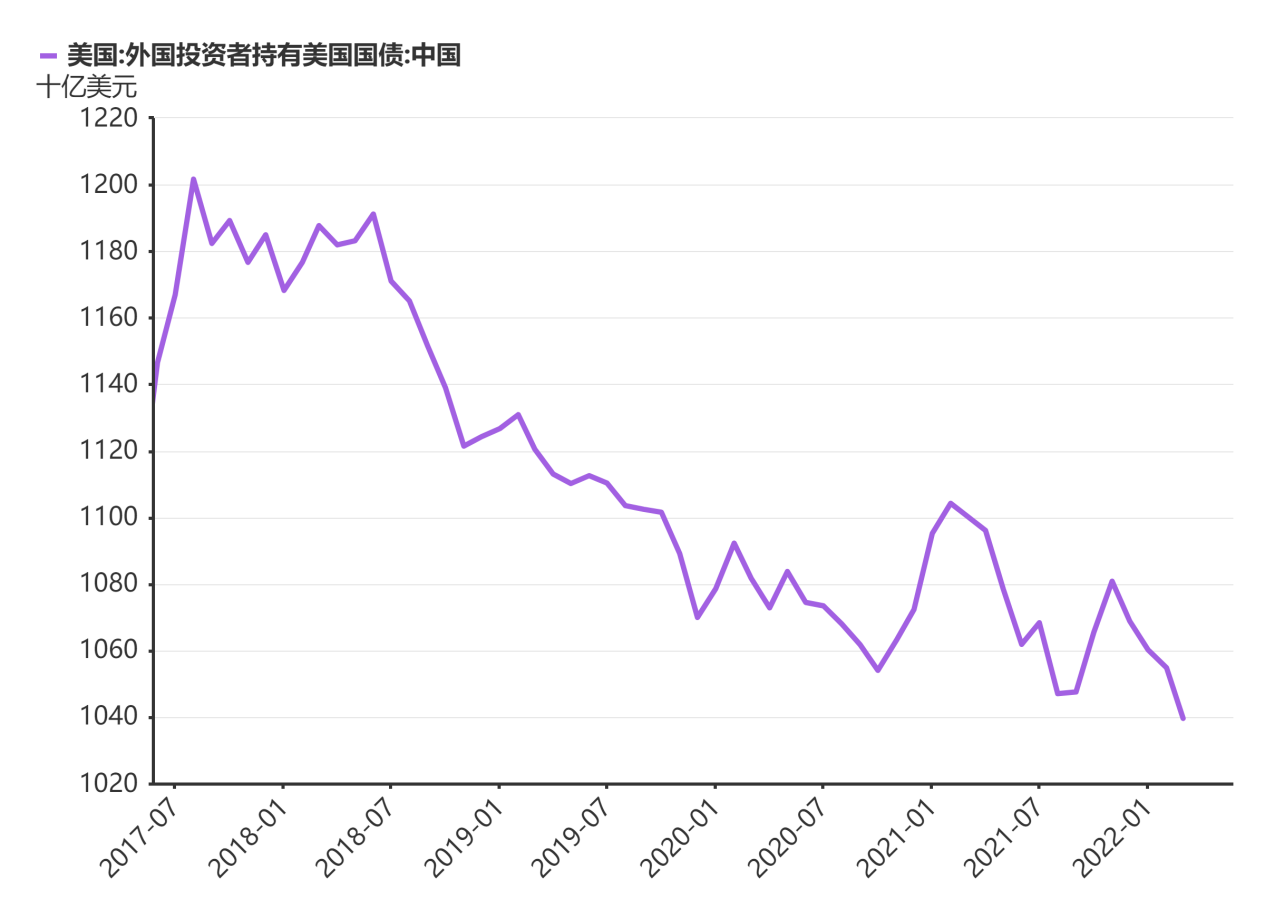 凶残无比!美元欲三年收割2.5万亿 中国不买账 连抛四个月美债!