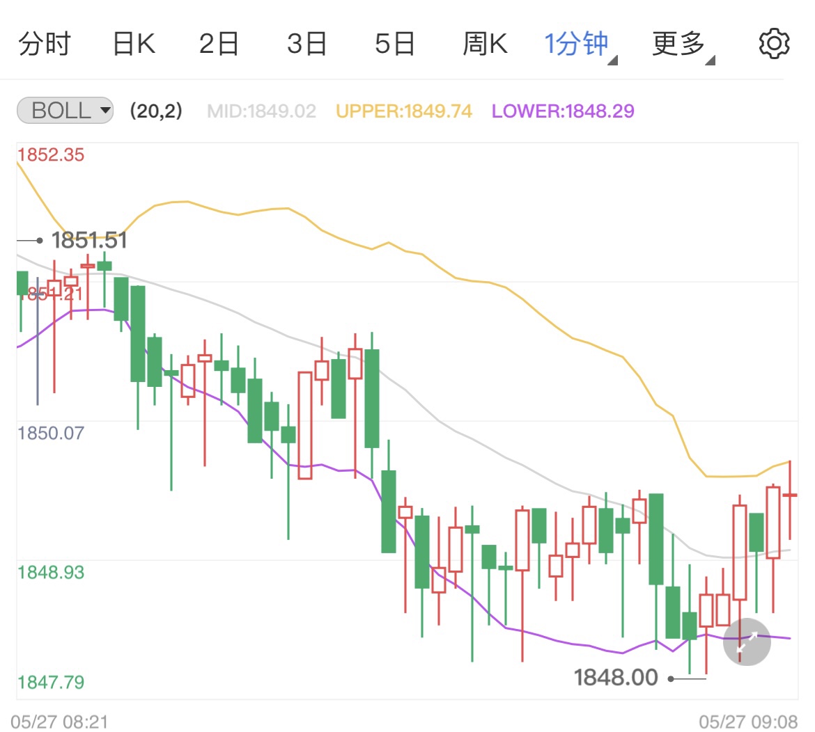 美元指数延续下跌 黄金期货震荡上行