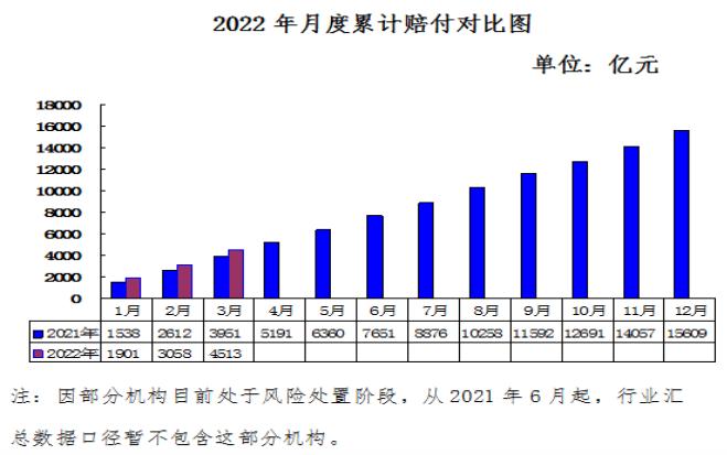 2022年1-3月保险行业累计赔付额为4513亿元 同比上涨14.2%