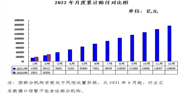 2022年1-2月保险行业累计赔付额为3058亿元 同比上涨17%