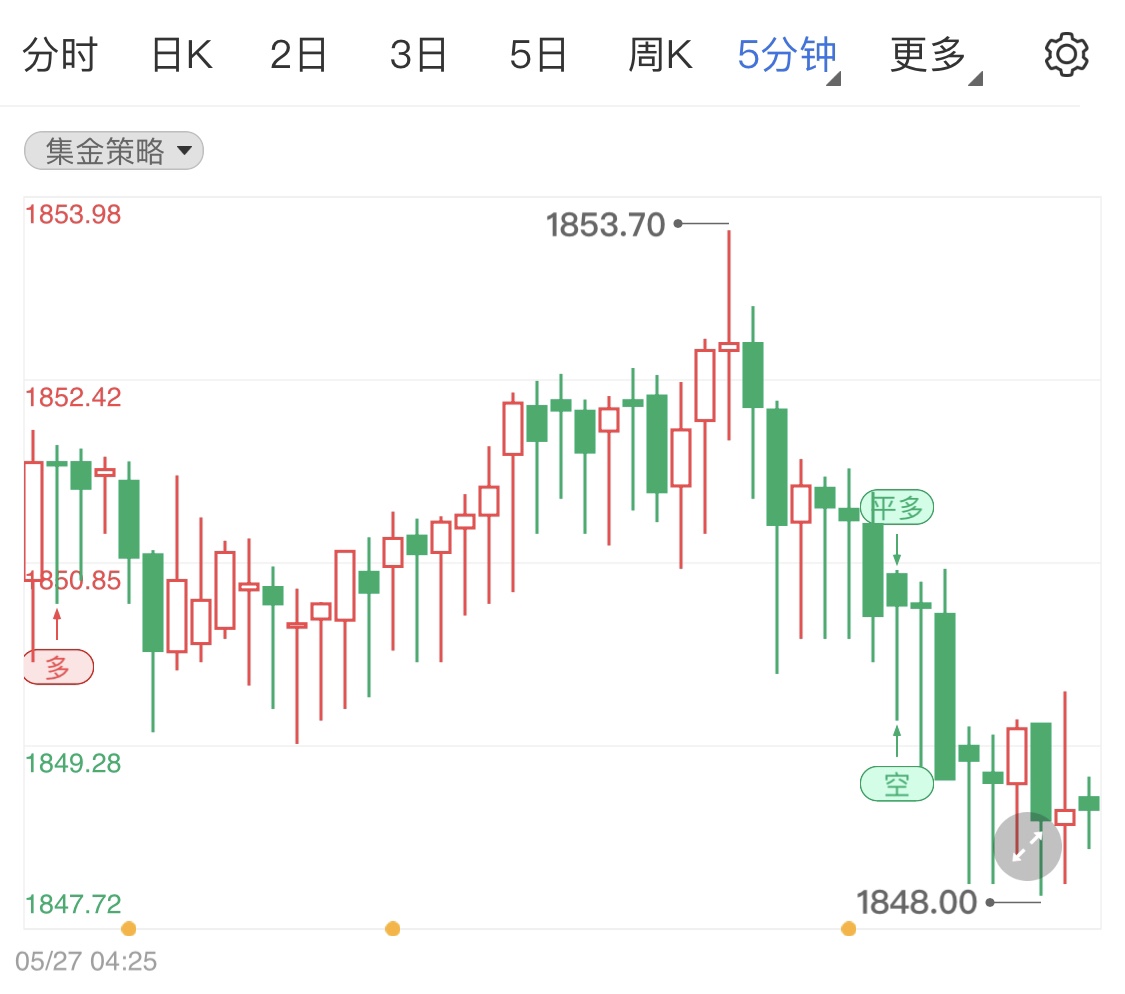 金投財經(jīng)早知道：初請失業(yè)金人數(shù)少于預期其他美國經(jīng)濟數(shù)據(jù)表現(xiàn)較差 美元回落非美貨幣拉升