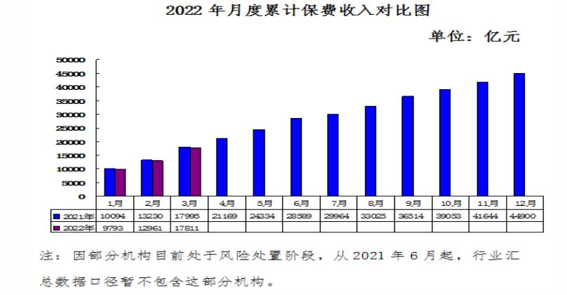 2022年3月全国累计保费收入17811亿元 同比下跌1.02%