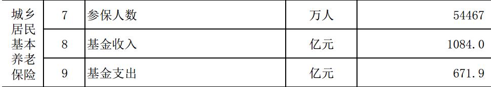 2022年1-2月城乡居民基本养老保险数据