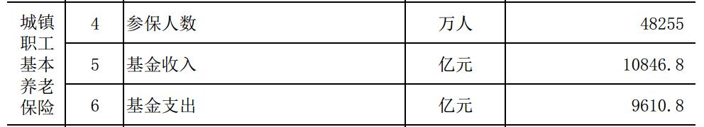 2022年1-2月城镇职工基本养老保险数据