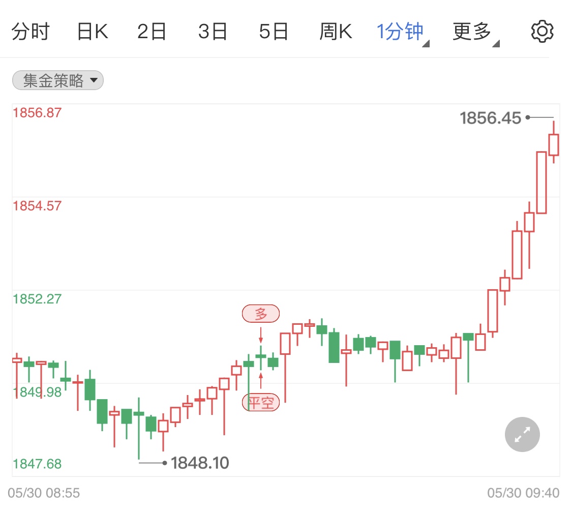金投財經(jīng)早知道:通脹觸頂打破瘋狂升息預(yù)期 黃金高位企穩(wěn)靜待本周消息