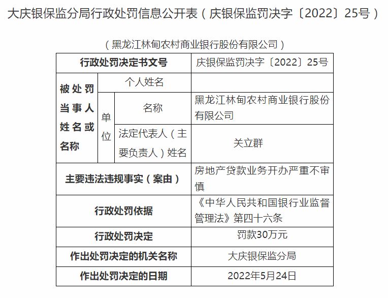 黑龙江林甸农村商业银行领30万元罚单 涉及房地产