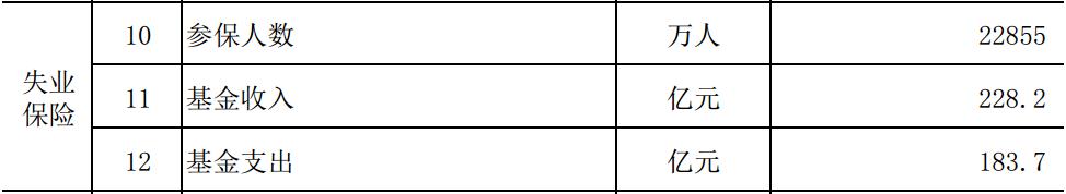2022年1-2月失业保险数据