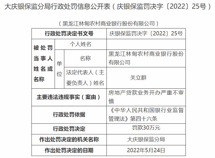 大庆银保监分局：对黑龙江林甸农村商业银行处以30万元罚款