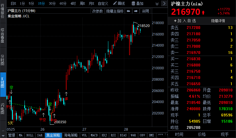 各地補(bǔ)貼政策積極出臺刺激消費(fèi) 鎳價(jià)再度沖高