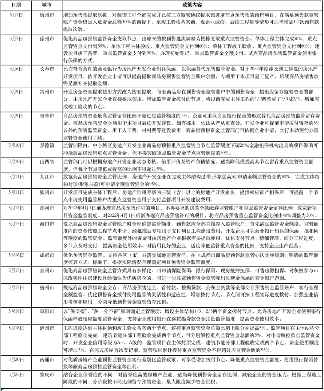 多地优化商品房预售资金监管 机构称有助于缓解房企短期资金压力