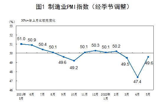 國(guó)家統(tǒng)計(jì)局:5月制造業(yè)PMI為49.6% 非制造業(yè)PMI為47.8%