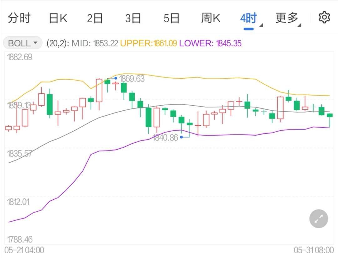 俄烏推高天然氣需求 現(xiàn)貨黃金走勢下行