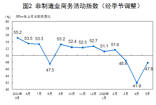 國(guó)家統(tǒng)計(jì)局:5月制造業(yè)PMI為49.6% 非制造業(yè)PMI為47.8%