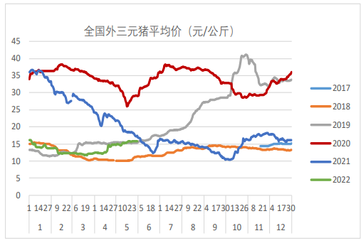 多輪收儲傳遞穩(wěn)產(chǎn)保供決心 生豬漲勢重燃