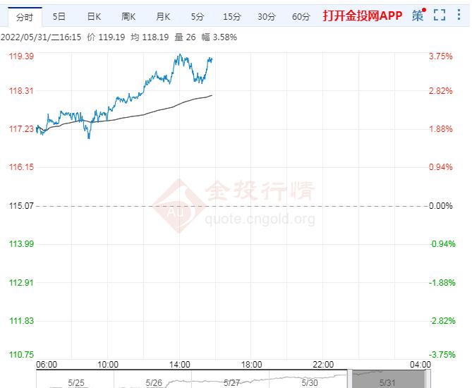 5月31日原油价格晚间交易提醒